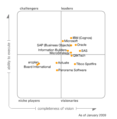 Gartner's Magic Quadrant BI Will Weather the Recession PerformanceG2