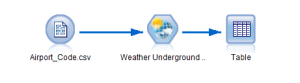 Weather Data Extension for SPSS Modeler
