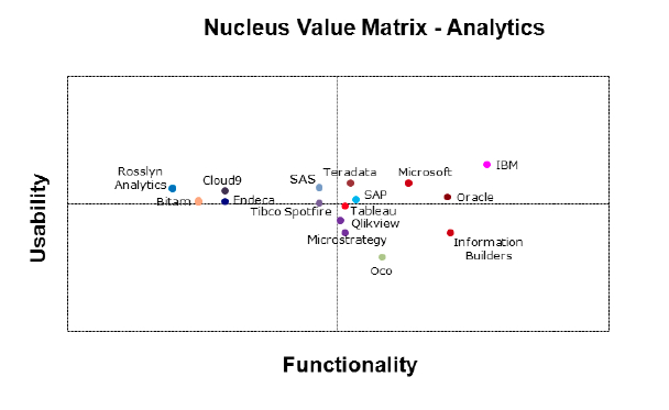Nucleus Value Matrix Analytics