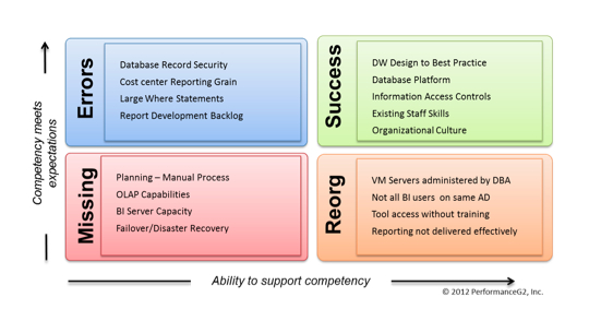 PerformanceG2 BI RoadMap Methodology