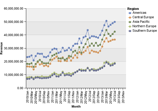 Cognos Line Chart