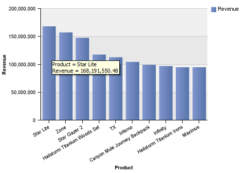 Cognos Combination Chart