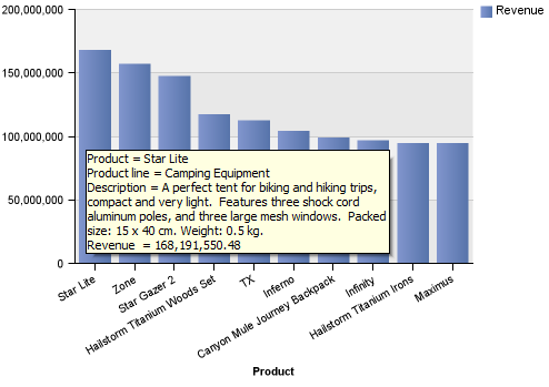 Cognos Charts With Multiple Measures