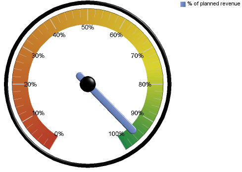 Cognos Gauge Chart