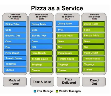 Pizza as a service